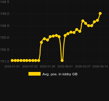 Genomsnittlig lobbyposition för Booty Time. Marknad: Sverige