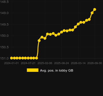 Genomsnittlig lobbyposition för Booty Time. Marknad: Sverige