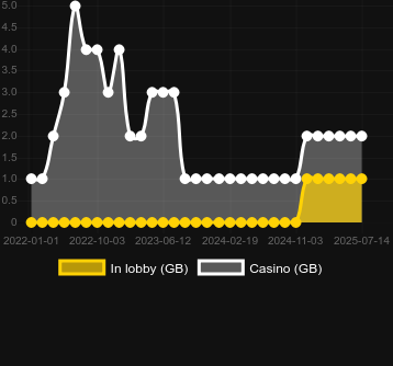 Количество казино, в которых можно найти Booty Time. Рынок: Украина