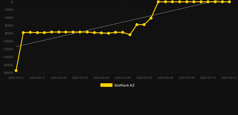 Bouncy Bombs. Graph of game SlotRank