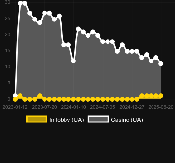 Количество казино, в которых можно найти Bounding Luck. Рынок: Украина