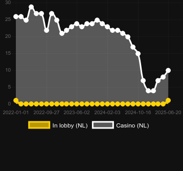 Количество казино, в которых можно найти Bounty Gold. Рынок: Украина