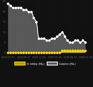 Bounty Gold bulabileceğiniz kumarhane sayısı. Pazar: Türkiye