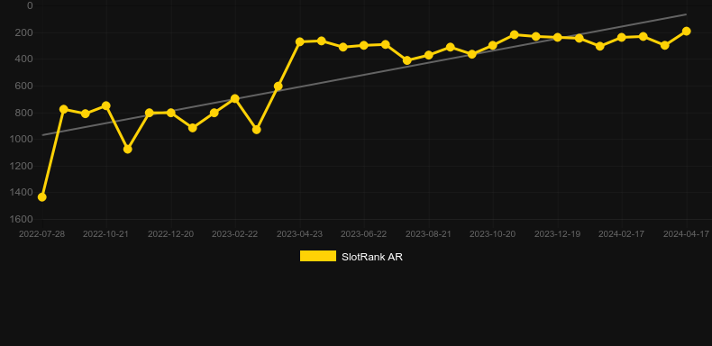 Bounty Gold. Graph of game SlotRank