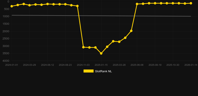 Bounty Gold. SlotRank oyununun grafiği