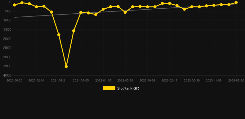 Bounty Raid. Graph of game SlotRank