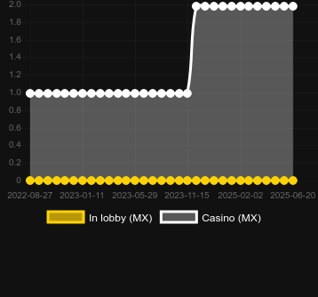 Количество казино, в которых можно найти Bounty Seas. Рынок: Украина