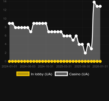 Quantity of casinos where you can find BountyPop. Market: Canada