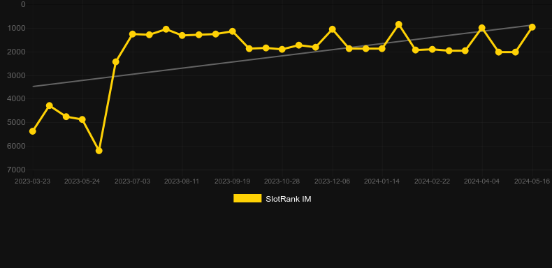 BountyPop. Graph of game SlotRank