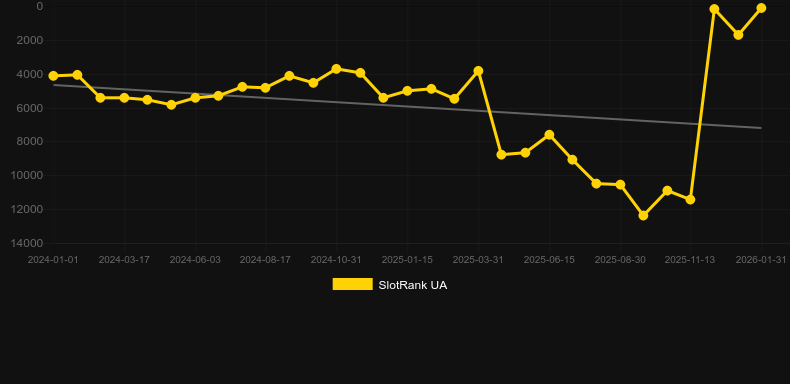 BountyPop. Graph of game SlotRank