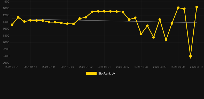 Boxes. Graph of game SlotRank