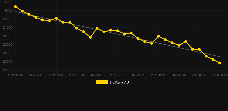 Boxing Ring. Graph of game SlotRank