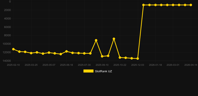 Boxing. Graph of game SlotRank