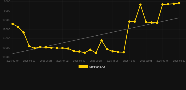 Boxing. Graph of game SlotRank