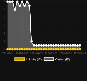 Количество казино, в которых можно найти Boxo. Рынок: Украина