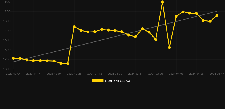 Brazil. Graph of game SlotRank