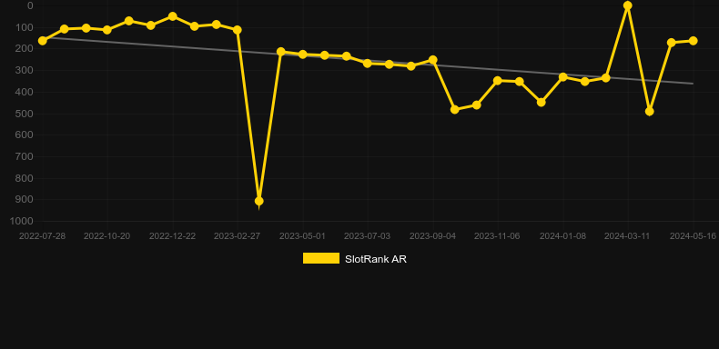Break Da Bank Again Respin. Graph of game SlotRank