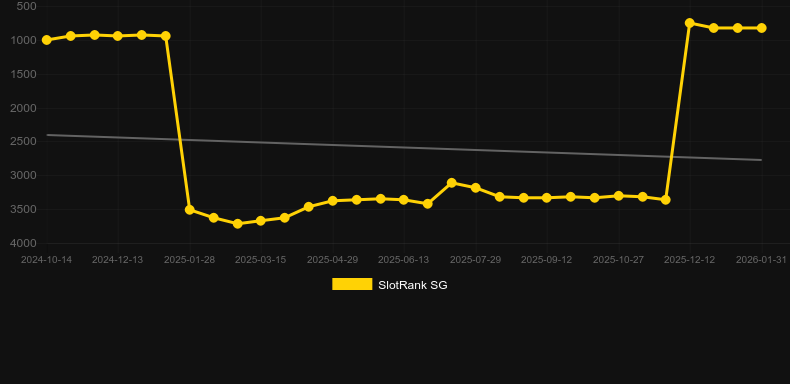Break the Ice (Hacksaw Gaming). Graf över spelet SlotRank