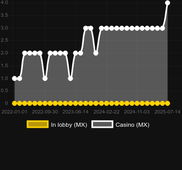 Количество казино, в которых можно найти Breakout Bob. Рынок: Украина
