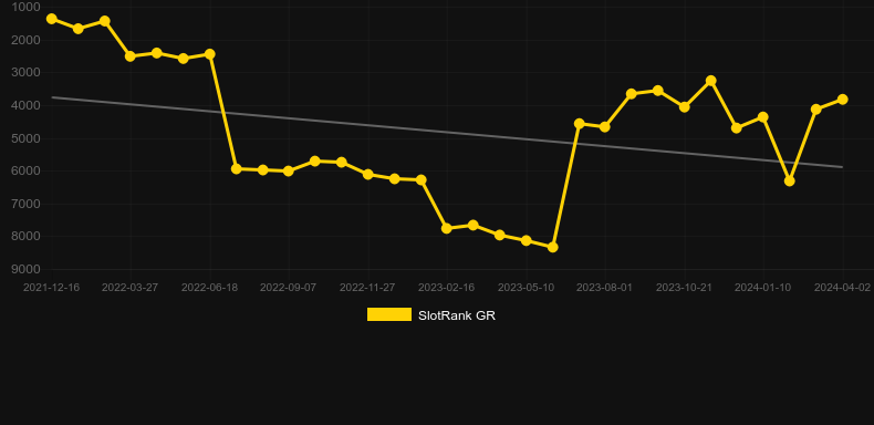 Brian Lara Sporting Legends. Graph of game SlotRank