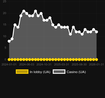 Cantitatea de cazinouri unde puteți găsi Brilliant Gems. Piață: România