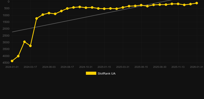 Brilliant Gems. Graficul jocului SlotRank
