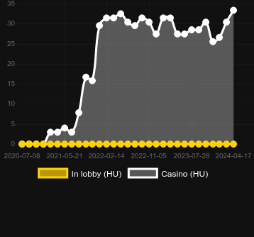 Количество казино, в которых можно найти Broker Bear Blast. Рынок: Украина
