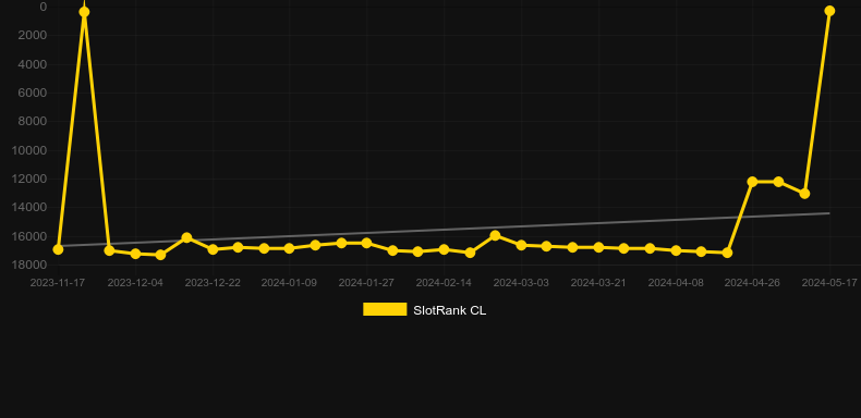 Brute Force. Graph of game SlotRank
