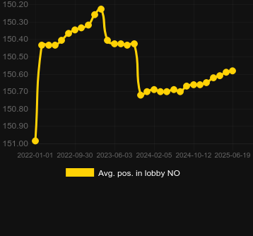Сред. позиция в лобби для Bubble Bonanza (Microgaming). Рынок: Украина