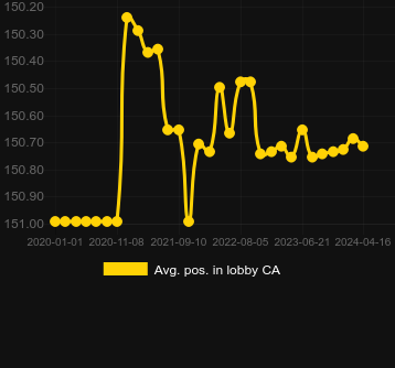 Avg. Position in lobby for Bubble Bubble 2. Market: Hungary