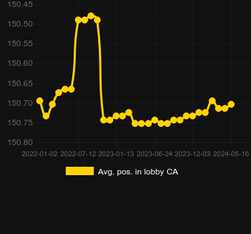 Μέσος όρος Τοποθέτηση στο λόμπι για Bubble Bubble 2. Αγορά: Φιλιππίνες