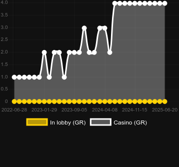 Количество казино, в которых можно найти Bubble Double. Рынок: Украина