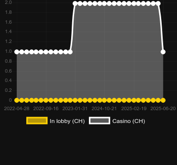 Количество казино, в которых можно найти Bubble Hits. Рынок: Украина