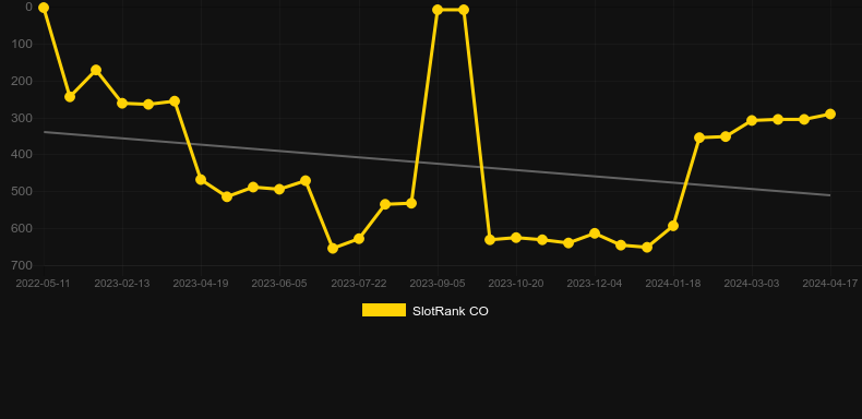 Bubble Hits. Gráfico del juego SlotRank