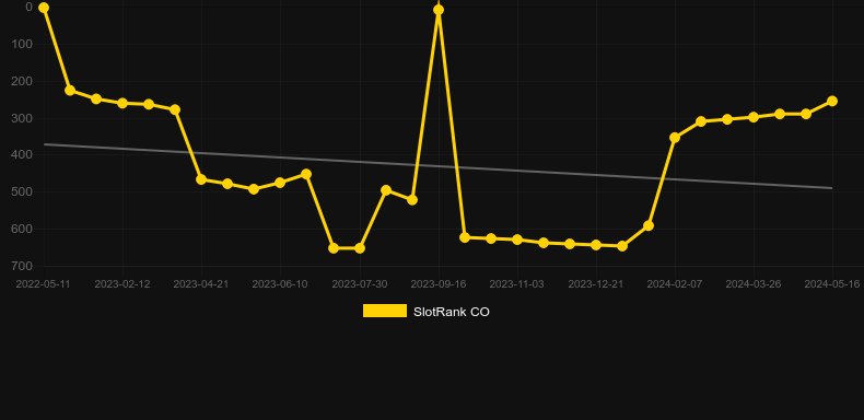 Bubble Hits. Γράφημα του παιχνιδιού SlotRank