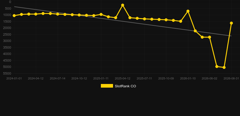 Bubble Rama. Gráfico do jogo SlotRank