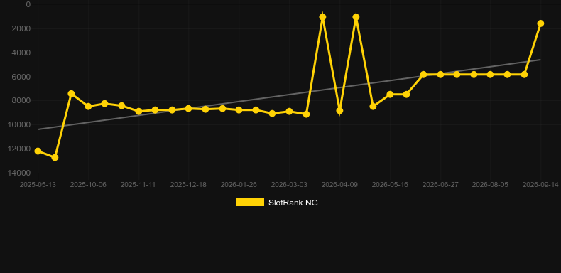 Bubble Rama. Graph of game SlotRank