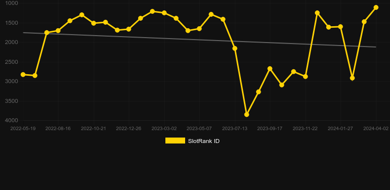 Bubbles Bonanza. Graph of game SlotRank