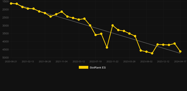 Bubbling Falls. Graph of game SlotRank