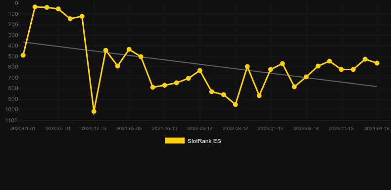 Bucaneros. Graph of game SlotRank