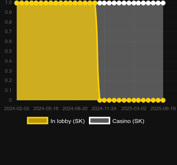 Количество казино, в которых можно найти Buckle Up. Рынок: Украина