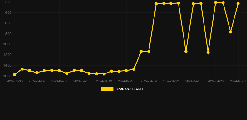 Bucks And Doe 10K Ways. Graph of game SlotRank