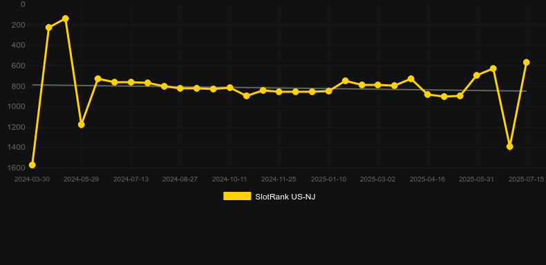 Bucks And Doe 10K Ways. График SlotRank