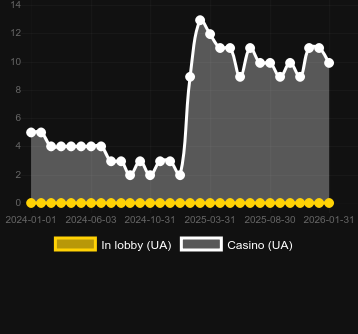 Bucksを見つけることができるカジノの数。マーケット:日本