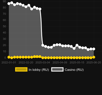 Количество казино, в которых можно найти Buffalo 50. Рынок: Украина
