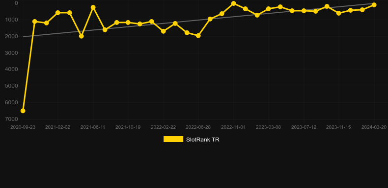 Buffalo 50. Graph of game SlotRank