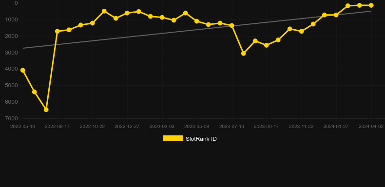 Buffalo 50. Γράφημα του παιχνιδιού SlotRank