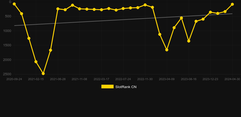 Buffalo 50. Graph of game SlotRank