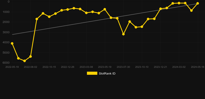 Buffalo 50。SlotRankのグラフ