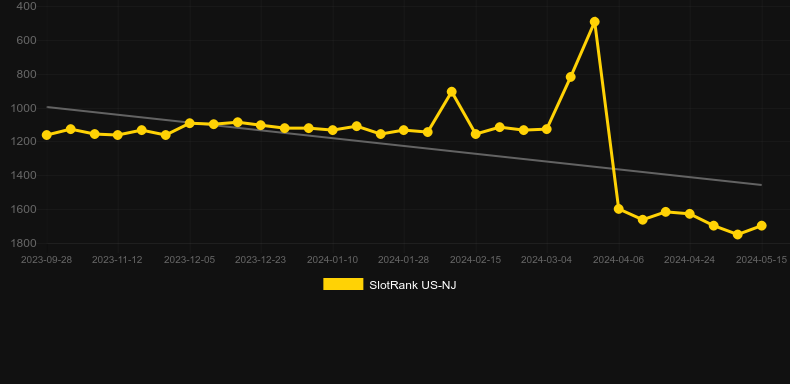 Buffalo (Aristocrat). Graph of game SlotRank
